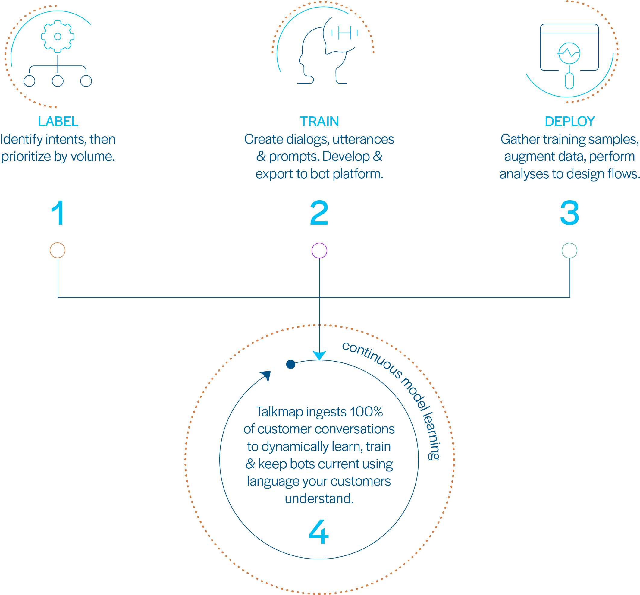 Process Infographic